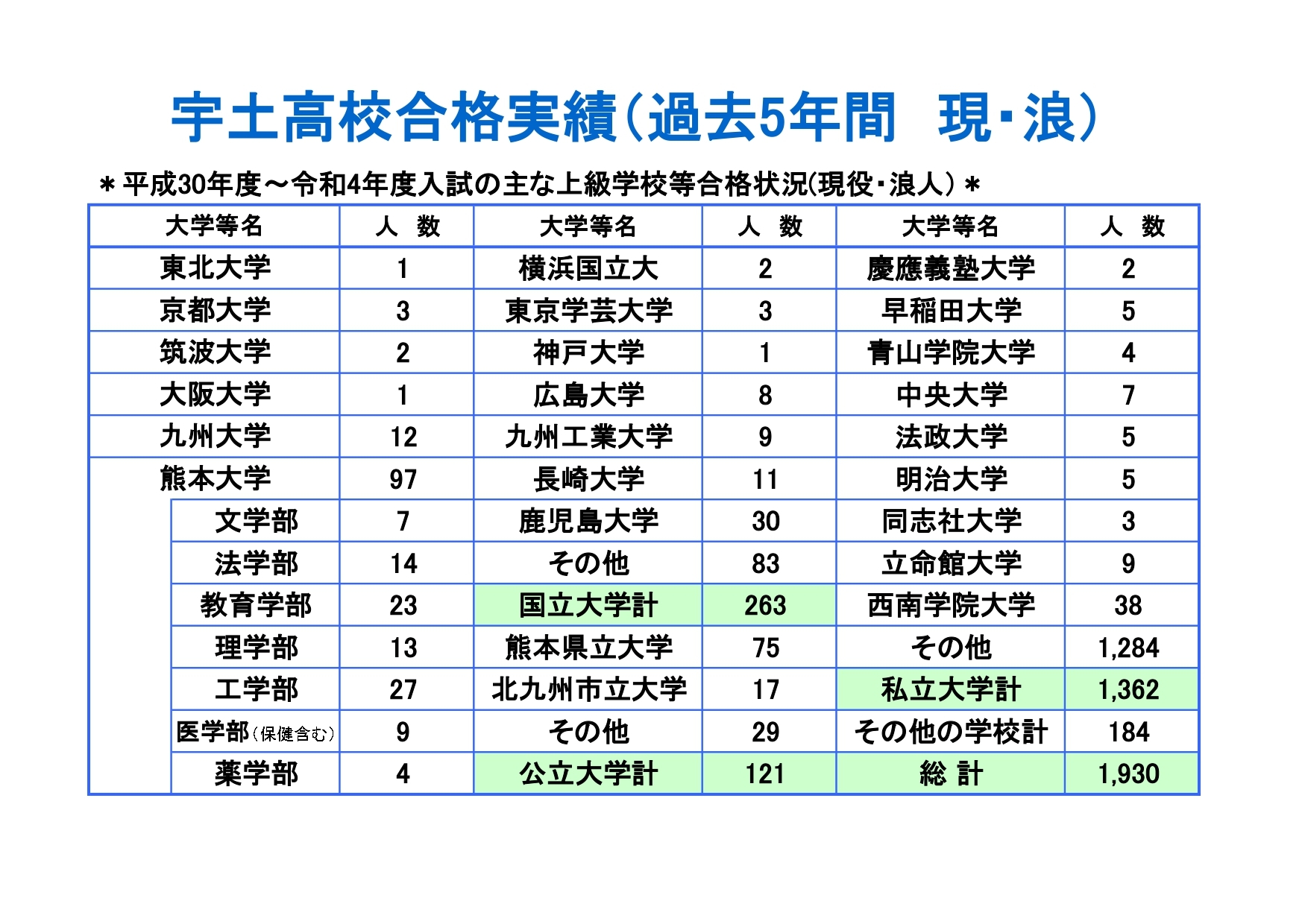 進路情報 Uto 熊本県立宇土中学校 宇土高等学校